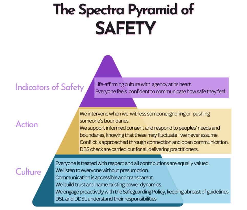 The Spectra Pyramid of SAFETY:
1. Foundation is Culture.
2: Middle level is Action.
3. Top peak is Inidicators of Safety.
Within 1. Culture:
Everyone is treated with respect and all contributions are equally valued. We listen to everyone without presumption. Communication is accessible and transparent. We build trust and name existing power dynamics. We engage proactively with the Safeguarding Policy, keeping abreast of guidelines. DSL and DDSL understand their responsibilities.
Within 2. Action: We intervene when we witness someone ignoring or pushing someone's boundaries.We support informed consent and respond to peoples' needs and boundaries, knowing these may fluctuate - we never assume. Conflict is approached through connection and open communication. DBS check are carried out for all delivering practitioners.
In 3 Indicators of Safety: Life-affirming culture with agency at its heart. Everyone feels confident to communicate how safe they feel.