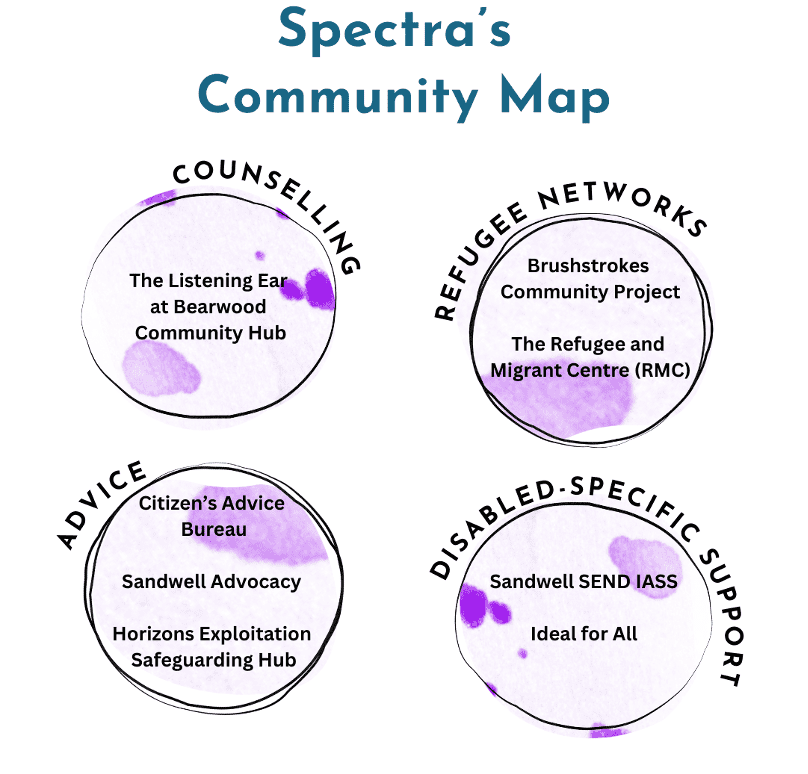 Community map of four circles, with text inside.
1. Counselling: The Listening Ear at Bearwood Community Hub.
2. Refugee Networks: Brushstrokes Community Project; and The Refugee Migrant Centre (RMC).
3. Advice: Citizen's Advice Bureau; Sandwell Advocacy; and Horizons Exploitation Safeguarding Hub.
3: Disabled-specific Support: Sandwell SEND IASS; and Ideal for All.